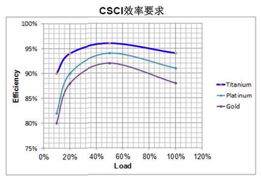 數字電源處理負載與效率時更有優勢?